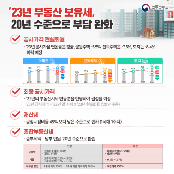 2023_부동산_보유세_국토교통부