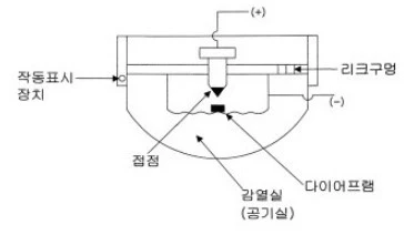 공기팽창식 구조(출처 - 네이버 블로그 플러그인)