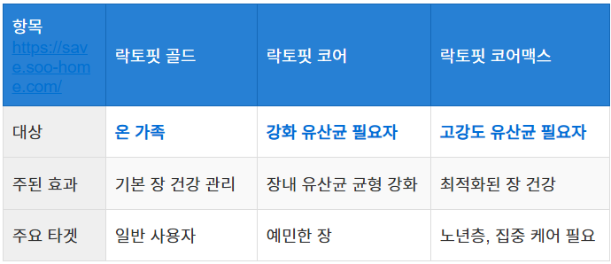 공법 및 기능성 성분 비교
