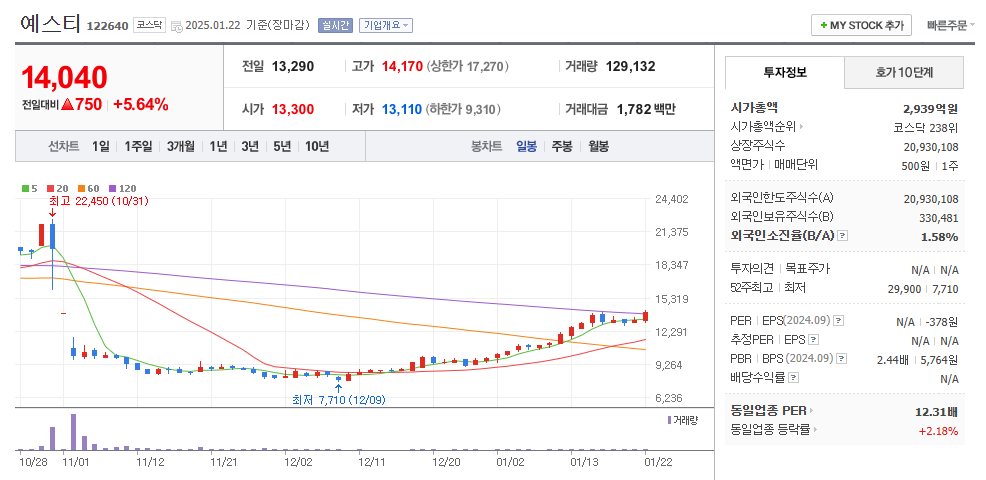 예스티 일봉차트