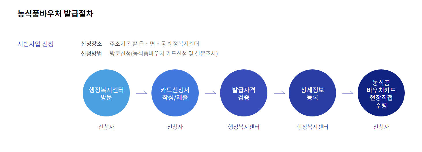2024년 농식품 바우처 (저소득 취약계층, 기초수급자 혜택)