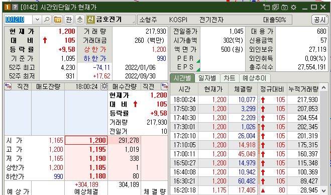 금호전기 시간외 상한가