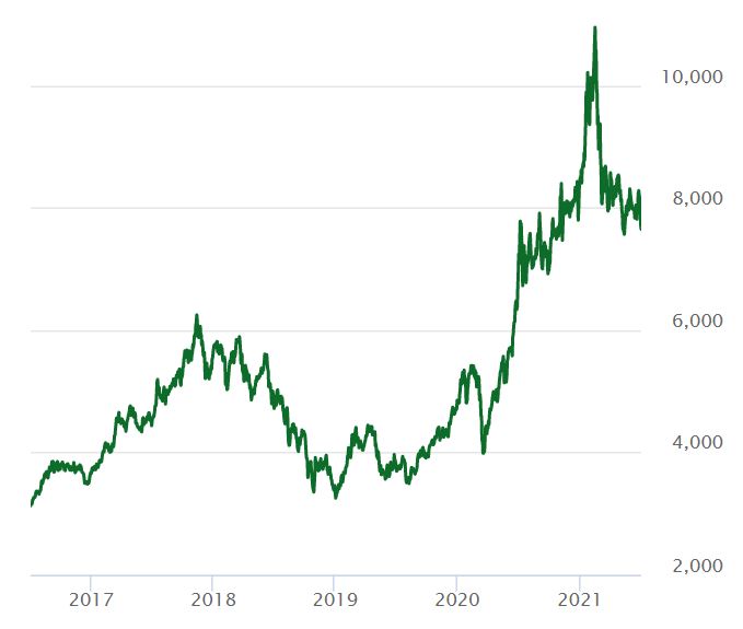 항셍테크 Index 5년간 그래프 