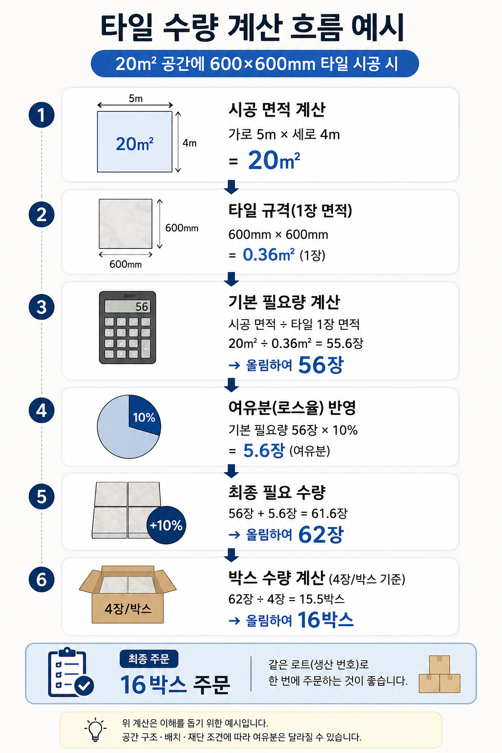600&times;600 타일 수량 계산 예시