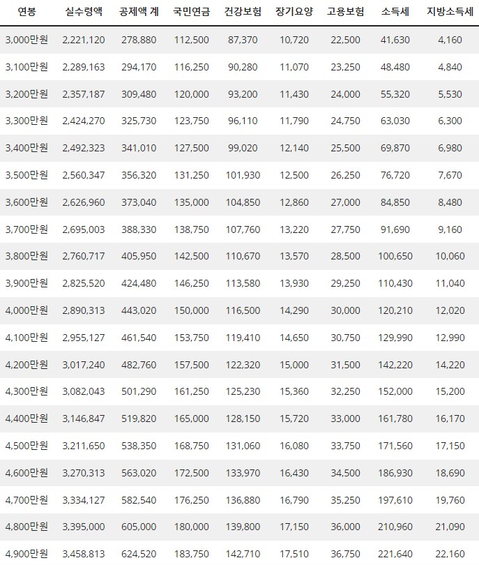 3000만원~4900만원 연봉 실수령액표