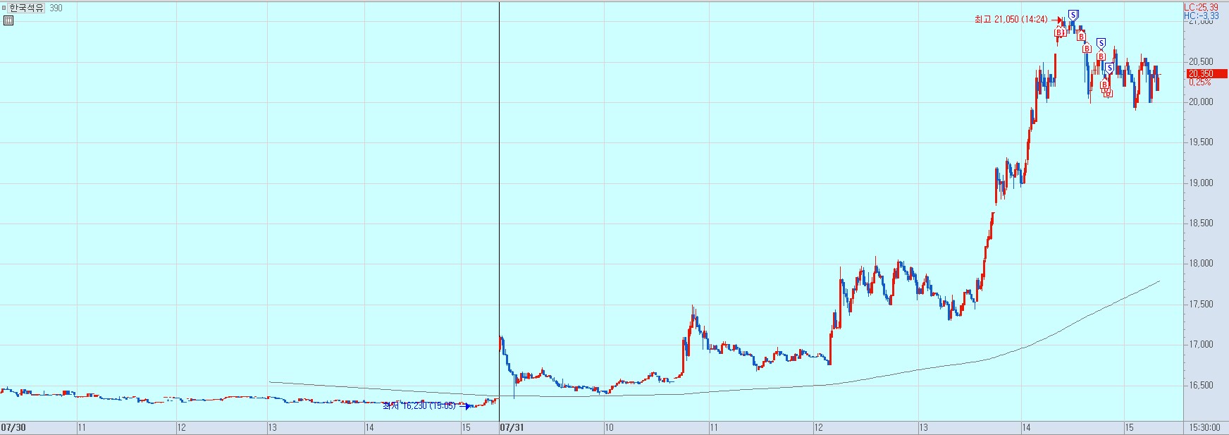 한국석유 매매일지