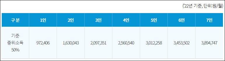 서울 안심소득 조건