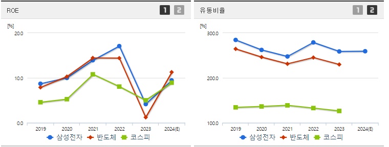 삼성전자 ROE,유동비율 지표