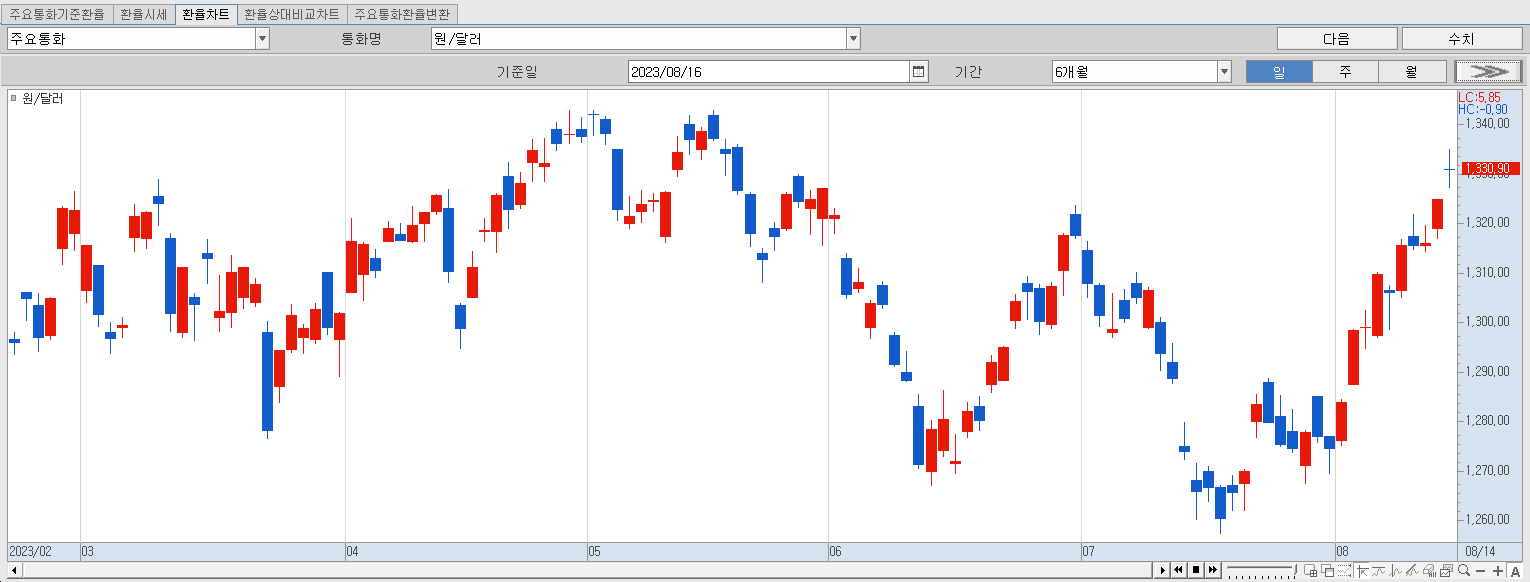 8.16 원달러 환율 동향