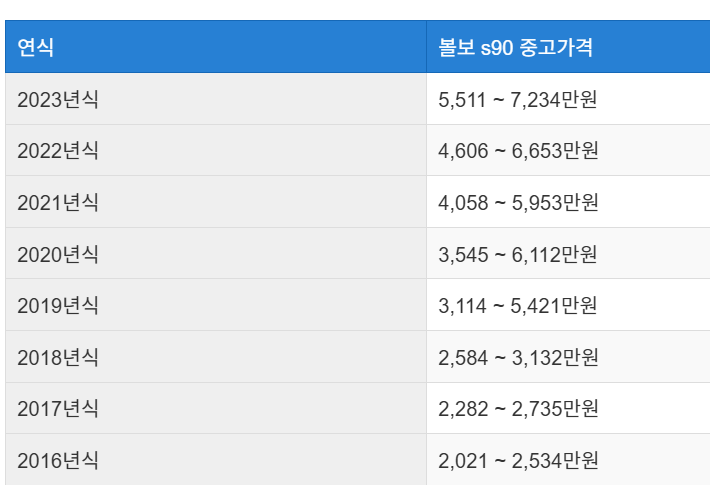 볼보 S90 플러그인하이브리드 중고차 가격 시세표