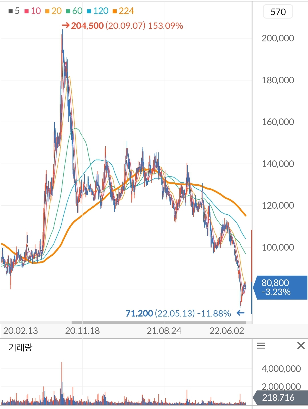 넷마블 주가 차트