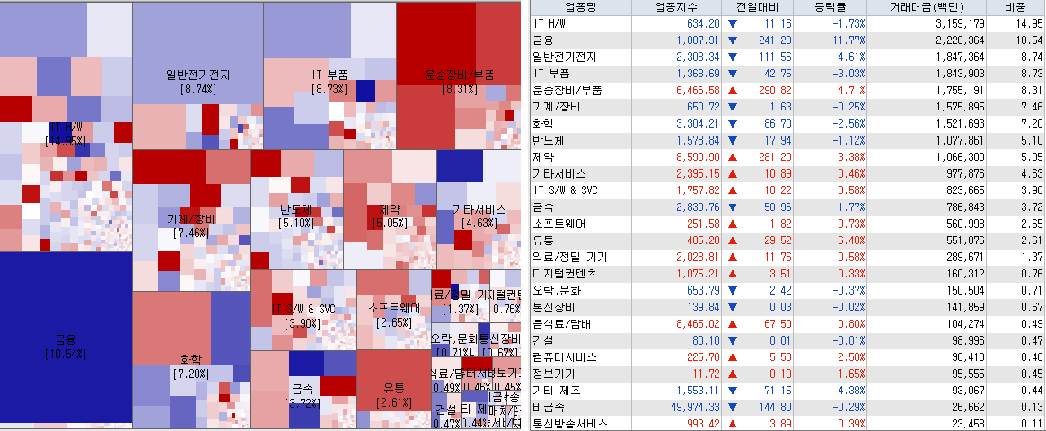 4.13 코스닥 시장지도 및 업종현황