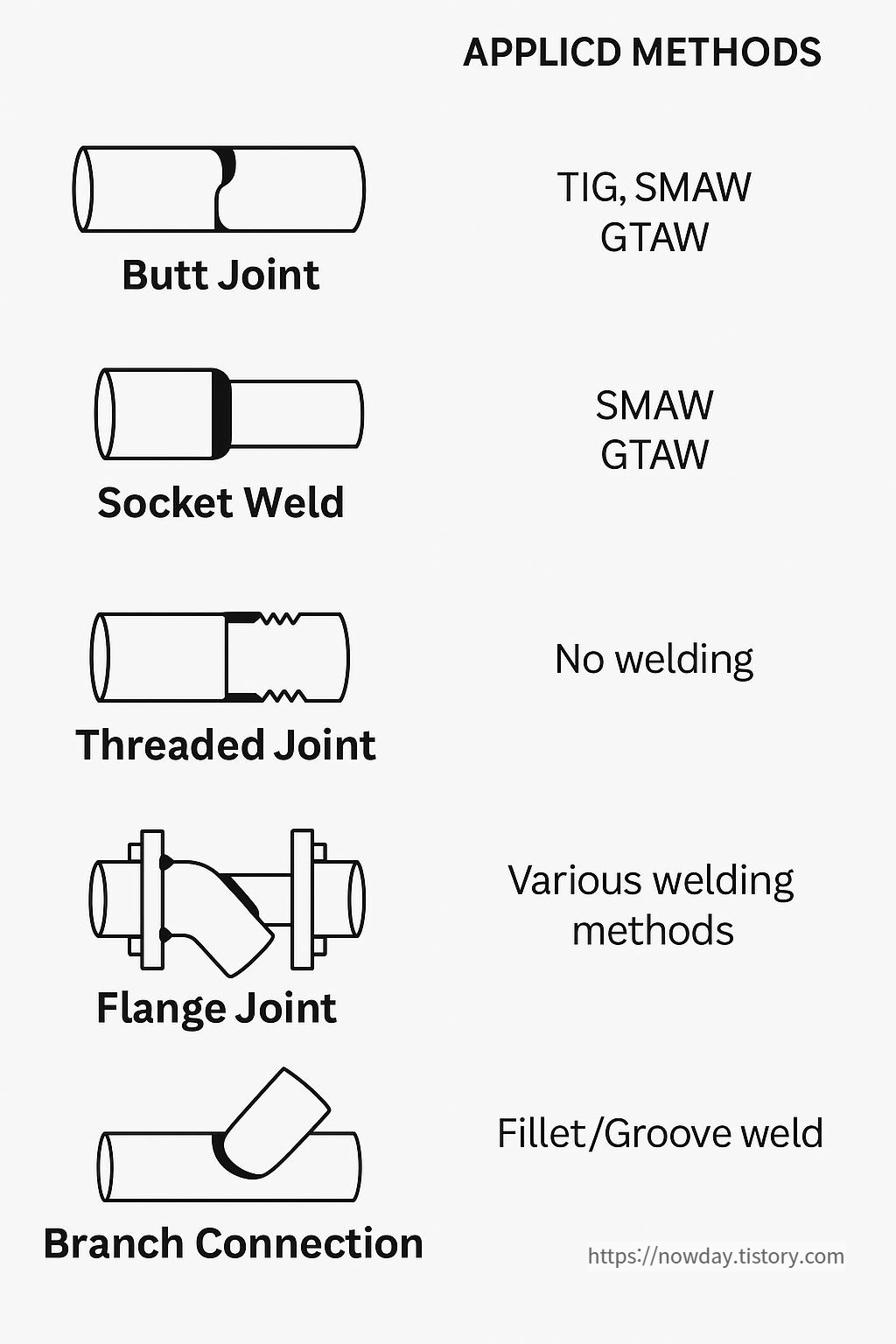 Diagram comparing four pipe welding joint types with corresponding welding methods and symbols