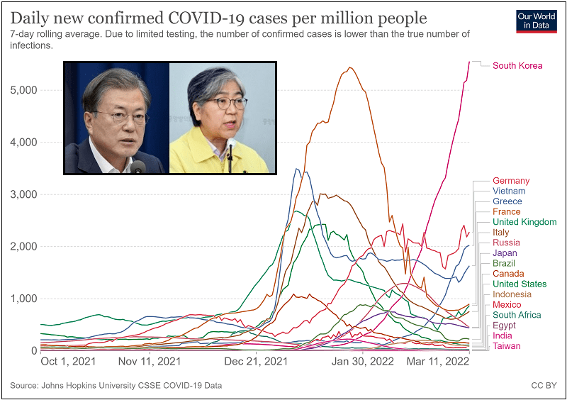 세계 최고 수준의 K방역 Daily new confirmed COVID-19 cases per million people