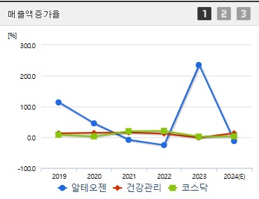 알테오젠 주가 전망 매출액증가율 (1203)