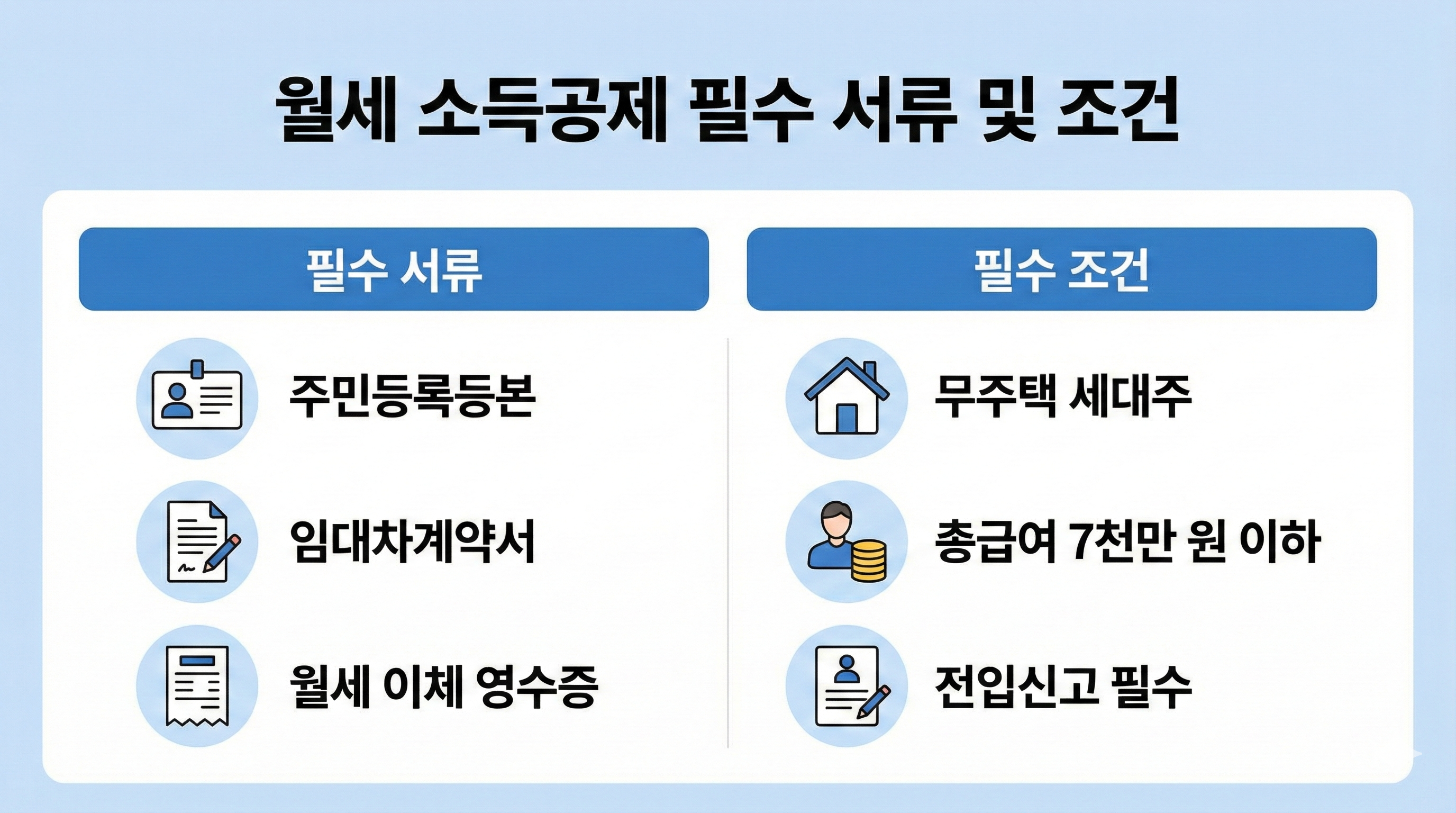 월세 소득공제 필수 서류 및 조건