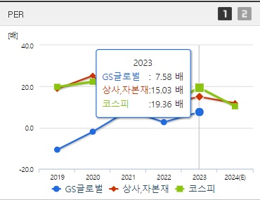 GS글로벌 주가 PER (0822)