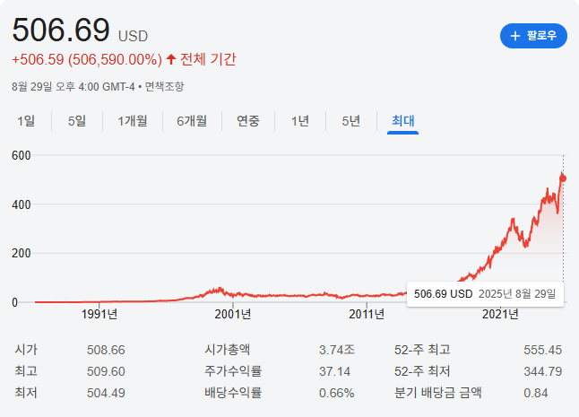 마이크로소프트 주가차트