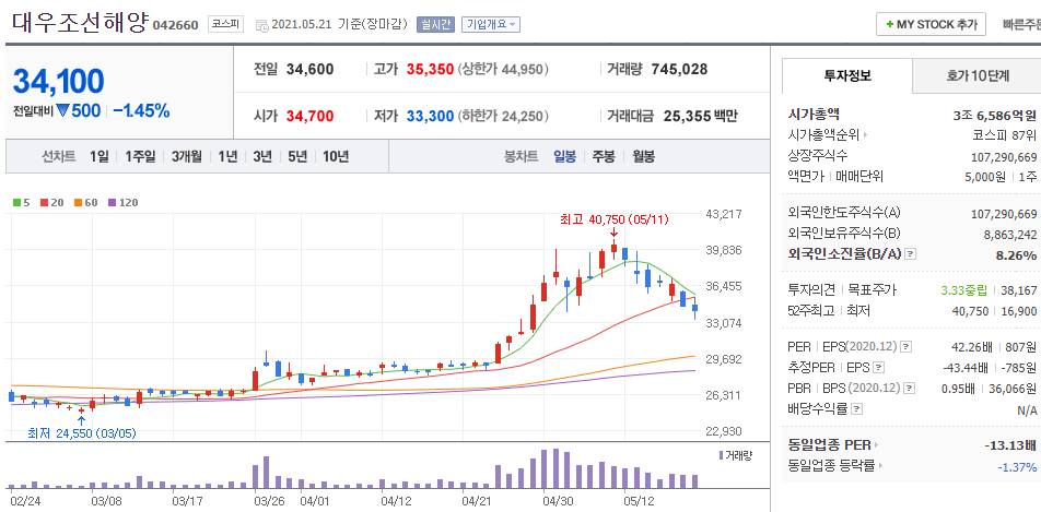 대우조선해양-주식의-일봉차트를-나타낸-사진