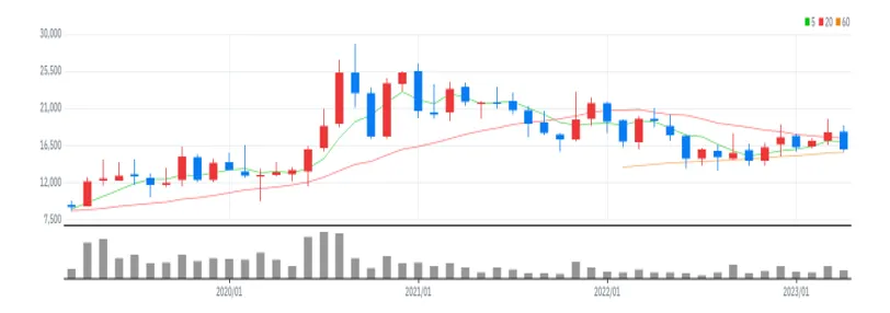 서진시스템 월봉