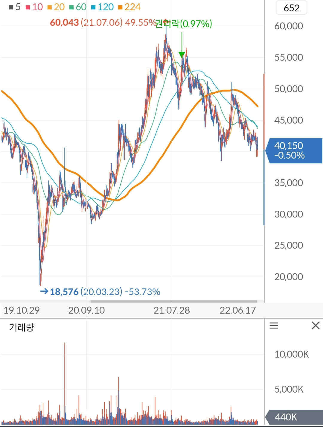 현대건설 주가 차트