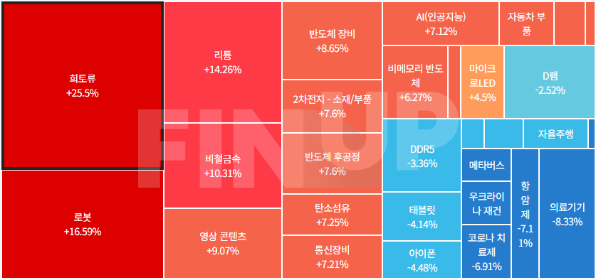 오늘의 테마동향 및 특징주 정리