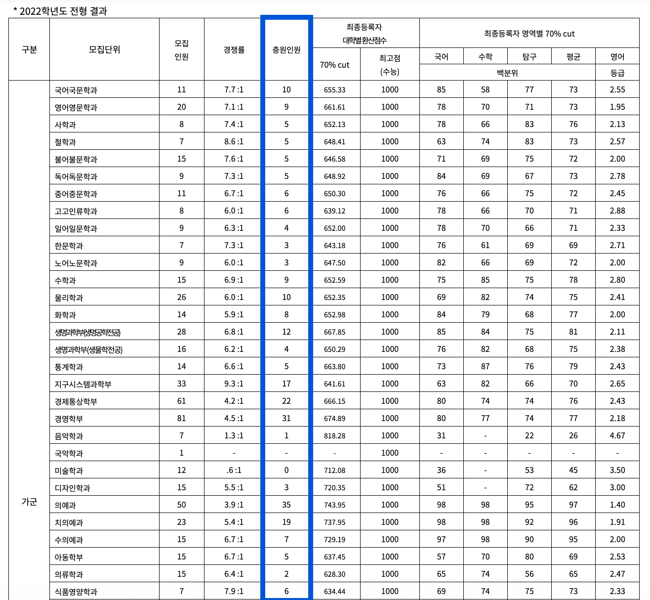 2022 경북대 정시 추가합격 예비번호