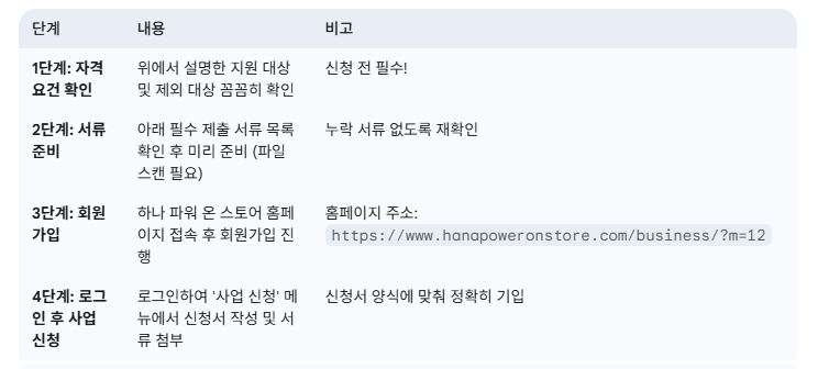 실내보수 지원금 신청 방법 표