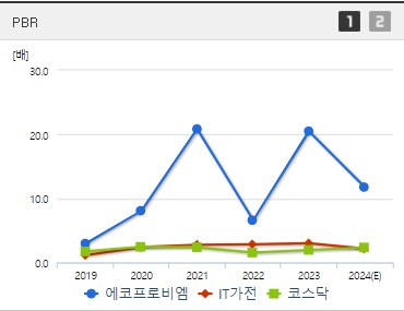 에코프로비엠 주가 PBR (8월1주)