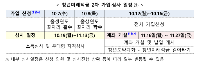 청년미래적금 2차