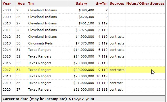 추신수 메이저리그 연봉 정리
