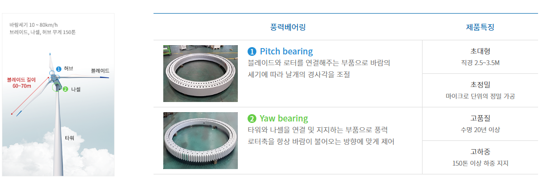 씨에스베어링-풍력베어링-특징