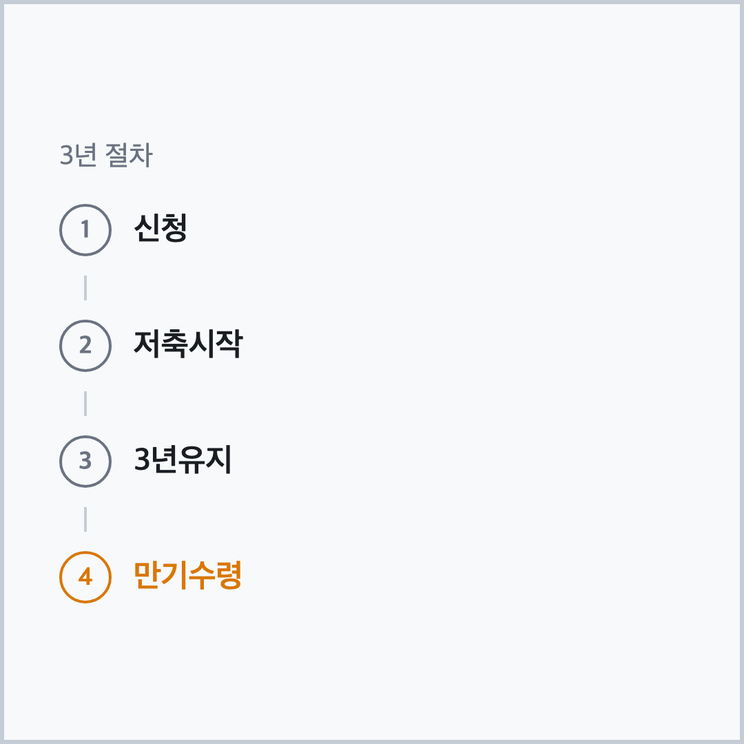 청년내일저축계좌 가입부터 만기까지 4단계