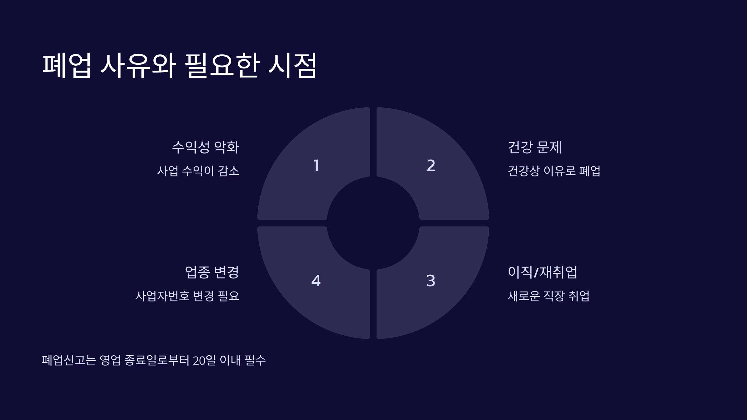 폐업 사유와 필요한 시점
