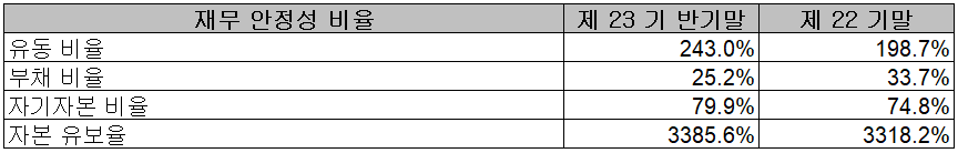 ISC - 재무 안정성 비율
