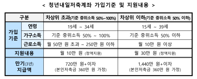 청년내일저축계좌 가입기준 및 지원내용