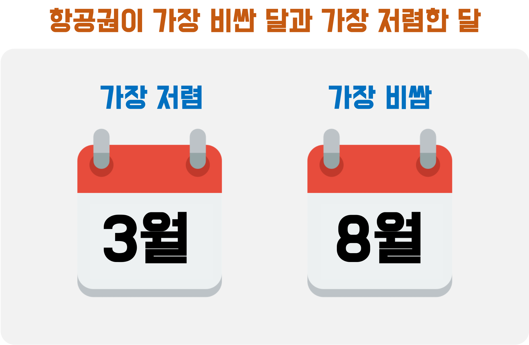 항공권이 가장 비싼 달과 가장 저렴한 달
