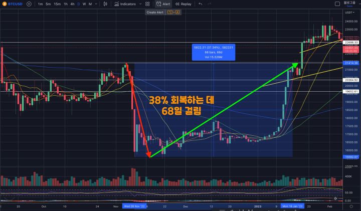 FTX사태회복기간