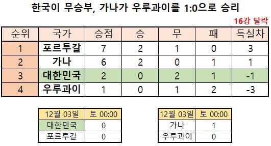 월드컵한국16강진출경우의수