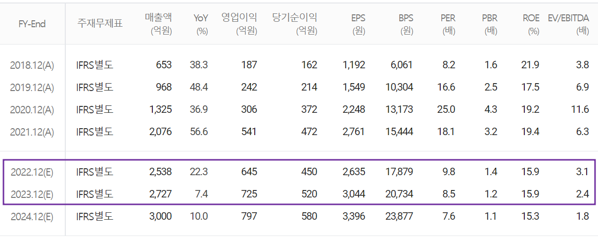 두산테스나 - 컨센서스(2022.09)