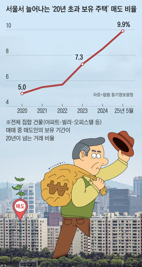 노후생활비 충당 위해 집 파는 고령자들