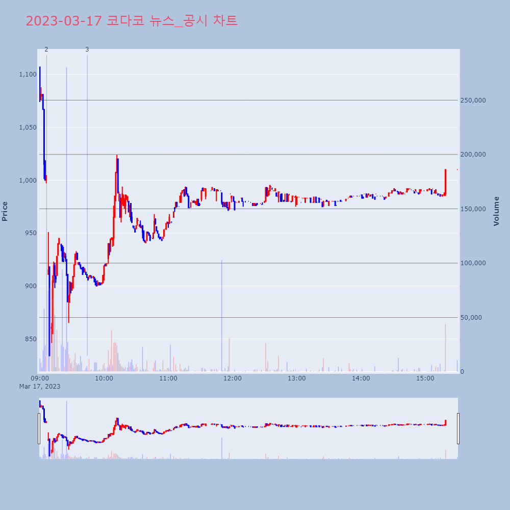 코다코_뉴스공시차트
