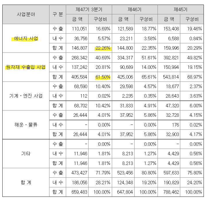 STX 기업집단 연결기준 사업분야별 매출액
