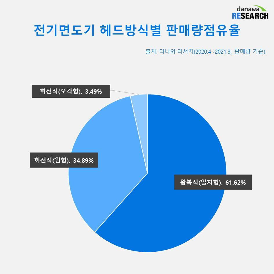 전기면도기