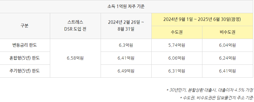 가계부채 급증과 주택담보대출 규제 강화: 대출 한도 줄어든다?