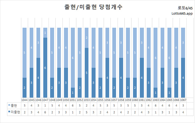 로또 복권 회차별 출현 미출현 번호 통계