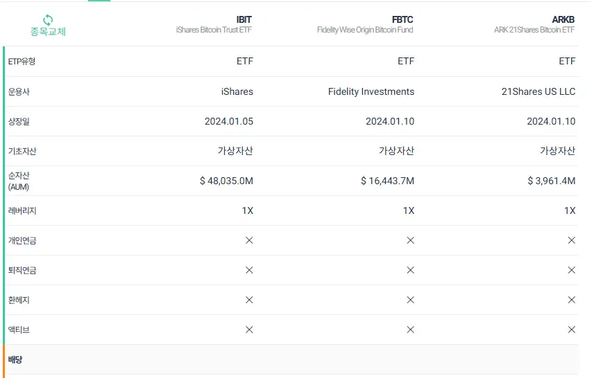 비트코인 현물 ETF 자산 규모 순위 차트