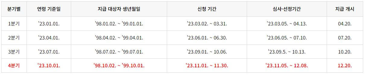 청년기본소득-지급일정