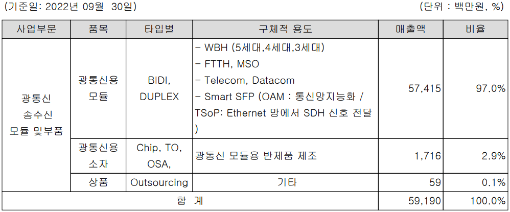 오이솔루션 - 주요 사업 부문 및 매출 현황(2022년 3분기, 별도 기준)