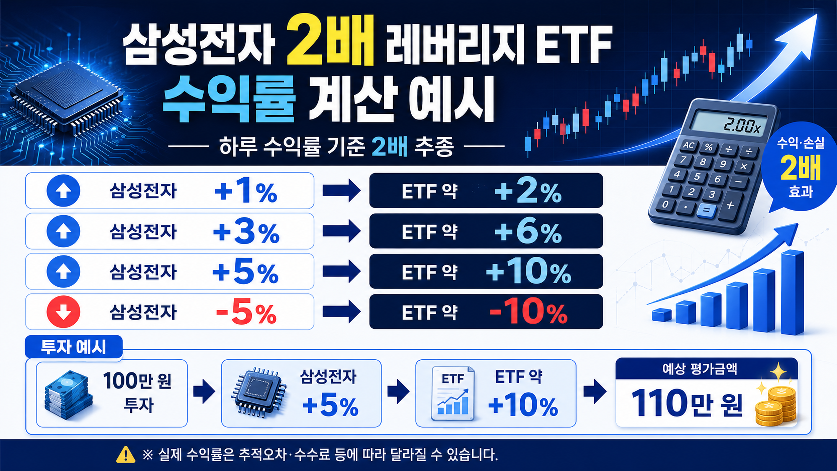 삼성전자 2배 레버리지 ETF 수익률 계산 예시